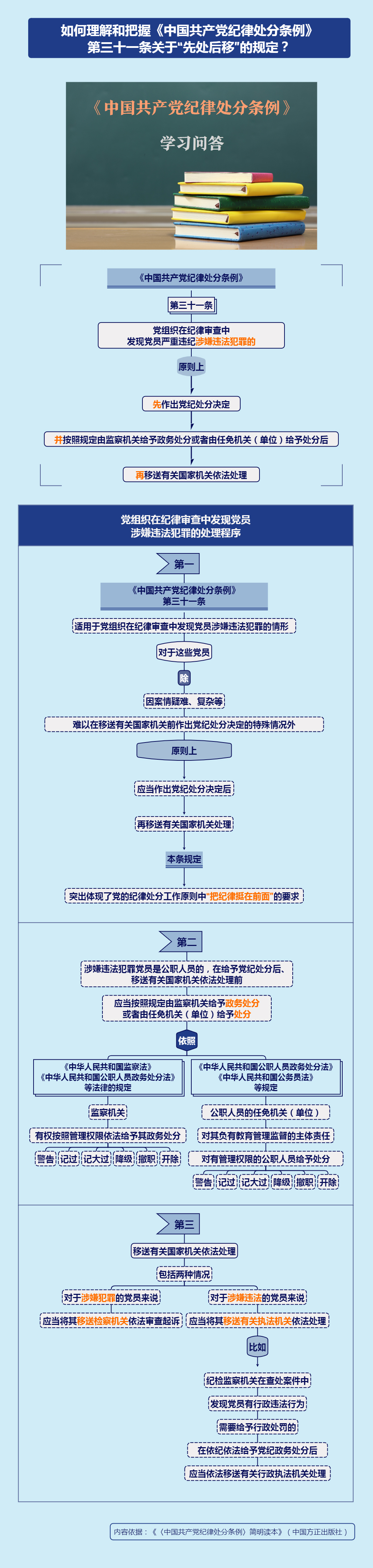 紀(jì)律處分條例·學(xué)習(xí)問答丨如何理解和把握《中國共產(chǎn)黨紀(jì)律處分條例》第三十一條關(guān)于“先處后移”的規(guī)定？